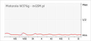 Wykres zmian popularności telefonu Motorola W376g