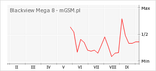 Wykres zmian popularności telefonu Blackview Mega 8