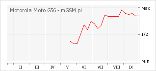 Wykres zmian popularności telefonu Motorola Moto G56
