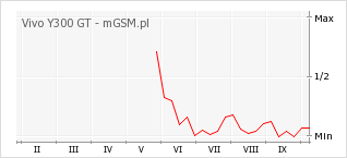 Wykres zmian popularności telefonu Vivo Y300 GT