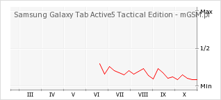 Wykres zmian popularności telefonu Samsung Galaxy Tab Active5 Tactical Edition