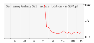 Wykres zmian popularności telefonu Samsung Galaxy S23 Tactical Edition