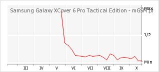 Wykres zmian popularności telefonu Samsung Galaxy XCover 6 Pro Tactical Edition