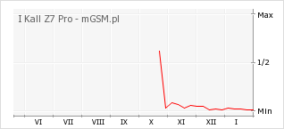 Wykres zmian popularności telefonu I Kall Z7 Pro