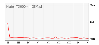 Wykres zmian popularności telefonu Haier T3000
