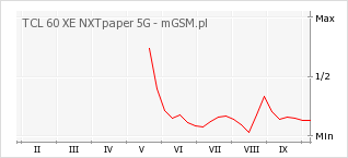 Wykres zmian popularności telefonu TCL 60 XE NXTpaper 5G