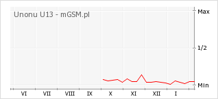 Wykres zmian popularności telefonu Unonu U13