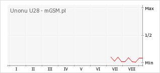 Wykres zmian popularności telefonu Unonu U28