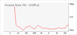 Wykres zmian popularności telefonu Huawei Nova Y63