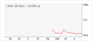 Wykres zmian popularności telefonu I Kall Z8 Star