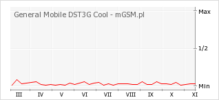 Wykres zmian popularności telefonu General Mobile DST3G Cool