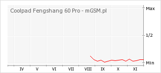 Wykres zmian popularności telefonu Coolpad Fengshang 60 Pro