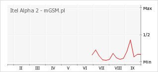 Wykres zmian popularności telefonu Itel Alpha 2