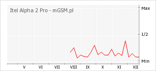 Wykres zmian popularności telefonu Itel Alpha 2 Pro