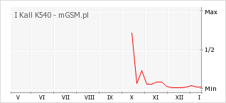 Wykres zmian popularności telefonu I Kall K540