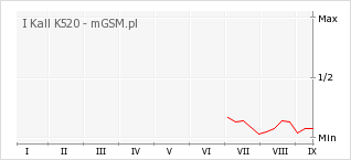 Wykres zmian popularności telefonu I Kall K520