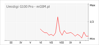 Wykres zmian popularności telefonu Umidigi G100 Pro