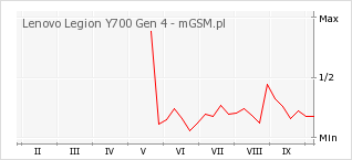 Wykres zmian popularności telefonu Lenovo Legion Y700 Gen 4