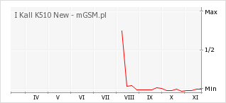 Wykres zmian popularności telefonu I Kall K510 New