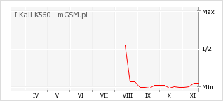 Wykres zmian popularności telefonu I Kall K560