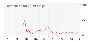 Wykres zmian popularności telefonu Lava Yuva Star 2