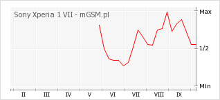 Wykres zmian popularności telefonu Sony Xperia 1 VII