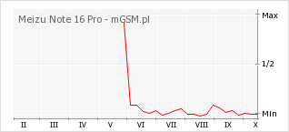 Wykres zmian popularności telefonu Meizu Note 16 Pro