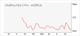 Wykres zmian popularności telefonu OnePlus Pad 2 Pro