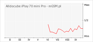Wykres zmian popularności telefonu Alldocube iPlay 70 mini Pro