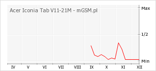 Wykres zmian popularności telefonu Acer Iconia Tab V11-21M