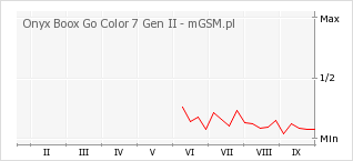 Wykres zmian popularności telefonu Onyx Boox Go Color 7 Gen II