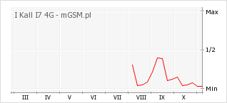 Wykres zmian popularności telefonu I Kall I7 4G
