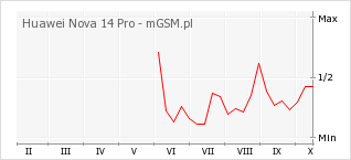 Wykres zmian popularności telefonu Huawei Nova 14 Pro