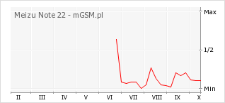 Wykres zmian popularności telefonu Meizu Note 22