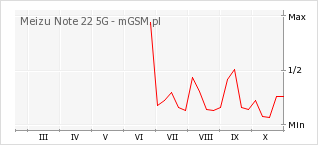 Wykres zmian popularności telefonu Meizu Note 22 5G