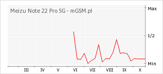 Wykres zmian popularności telefonu Meizu Note 22 Pro 5G