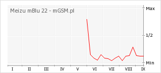 Wykres zmian popularności telefonu Meizu mBlu 22