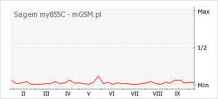 Wykres zmian popularności telefonu Sagem my855C