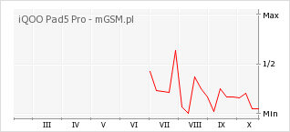 Wykres zmian popularności telefonu iQOO Pad5 Pro