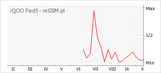 Wykres zmian popularności telefonu iQOO Pad5