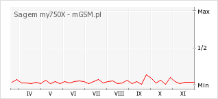Wykres zmian popularności telefonu Sagem my750X
