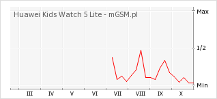Wykres zmian popularności telefonu Huawei Kids Watch 5 Lite