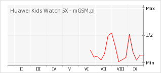 Wykres zmian popularności telefonu Huawei Kids Watch 5X