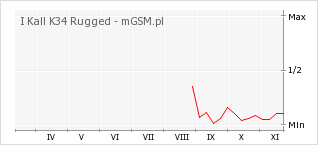 Wykres zmian popularności telefonu I Kall K34 Rugged