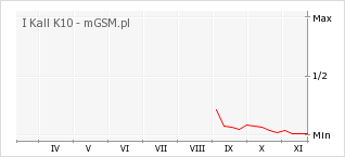 Wykres zmian popularności telefonu I Kall K10