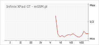Wykres zmian popularności telefonu Infinix XPad GT