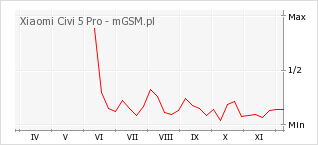 Wykres zmian popularności telefonu Xiaomi Civi 5 Pro