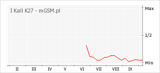 Wykres zmian popularności telefonu I Kall K27