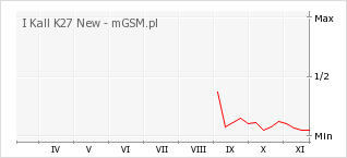 Wykres zmian popularności telefonu I Kall K27 New