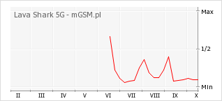 Wykres zmian popularności telefonu Lava Shark 5G
